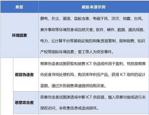 淺談ICT供應鏈安全風險管理與應對機制——聚焦供應鏈管理服務(wù)視角